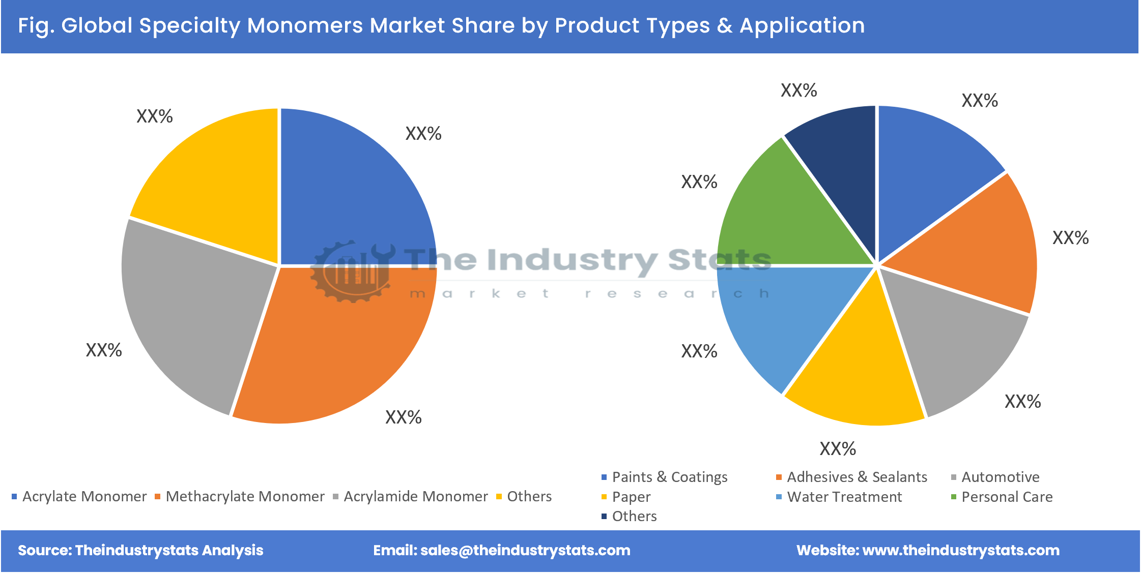 Specialty Monomers Share by Product Types & Application